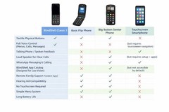Phone for Blind and Visually Impaired with Advanced Features, Easy to Use, Gold