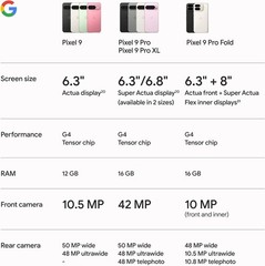 Google Pixel 9 5G (128GB, 12GB) 6.3″ Fully Unlocked (US Model) G2YBB