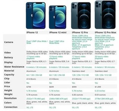 Apple iPhone 12 | 12 Pro | 12 Pro Max | 12 mini – Unlocked AT&T T-Mobile Verizon