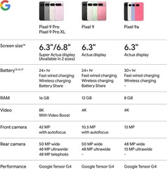 Google Pixel 9a GXQ96 US 128GB Unlocked 6.1″ WiFi 6E 5G Iris….NEW